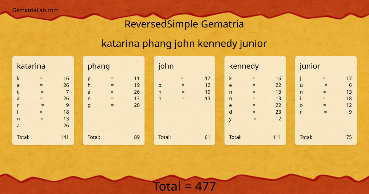 katarina phang john kennedy junior in reversedSimple Gematria